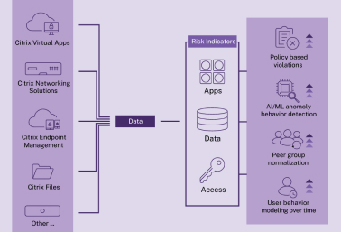 Graph tree showing the insights needed to detect and prevent security threats