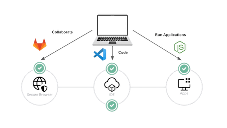 Flowchart of a software development process with stages for collaboration, coding, and application running