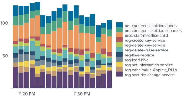Granular and deep insights into registry and network behavior of applications graphic